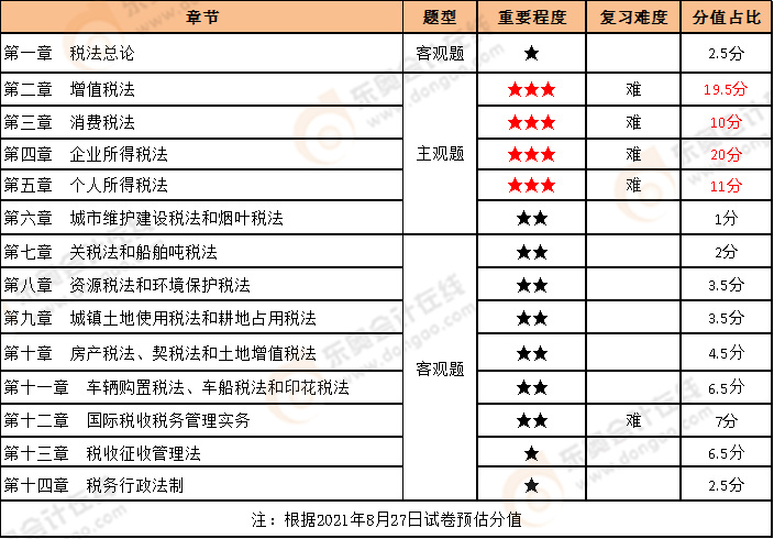CPA稅法各章節(jié)重要程度及復(fù)習(xí)難度