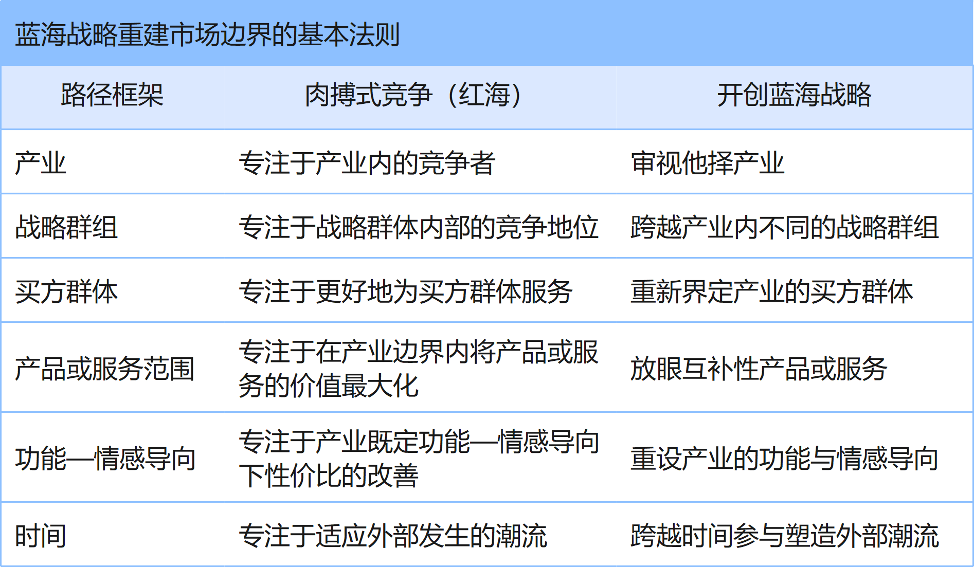 藍(lán)海戰(zhàn)略重建市場邊界的基本法則