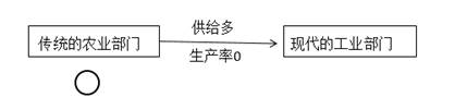 2022中級經(jīng)濟(jì)師經(jīng)濟(jì)基礎(chǔ)備考知識點(diǎn)