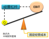 經(jīng)營杠桿