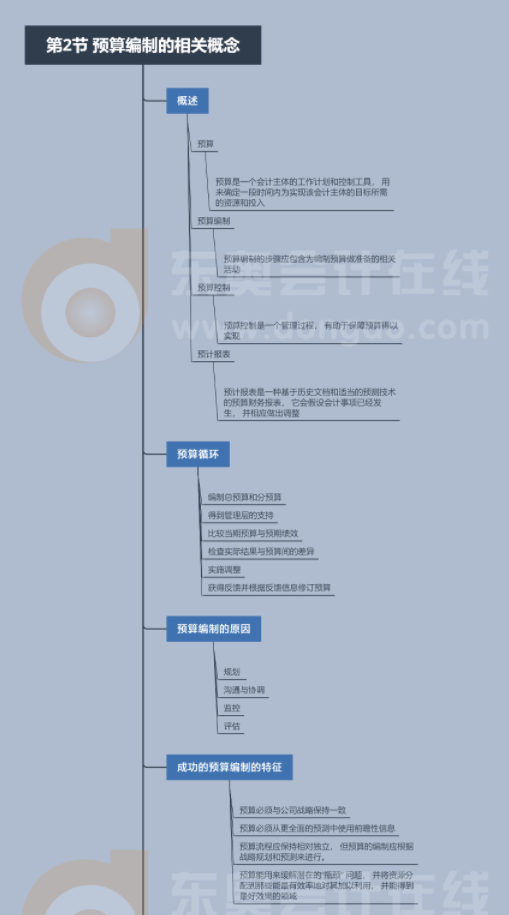 2022年CMA《財務(wù)規(guī)劃、績效與分析》第二章第二節(jié)思維導(dǎo)圖
