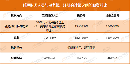 財(cái)務(wù)人員與稅務(wù)師、注會(huì)薪資對(duì)比