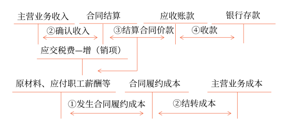 建筑施工企業(yè)會(huì)計(jì)核算