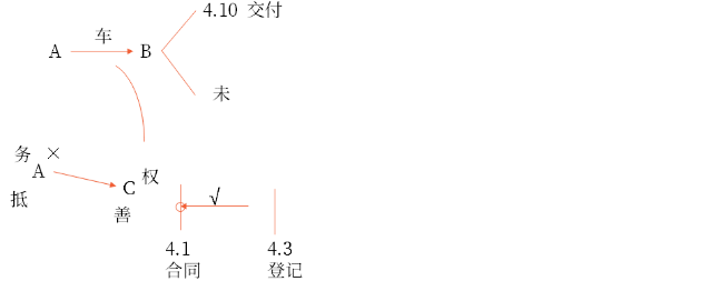 動產(chǎn)的所有權