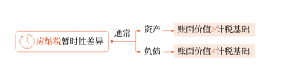 應(yīng)納稅暫時(shí)性差異