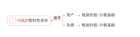 可抵扣暫時(shí)性差異