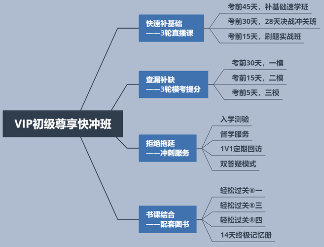 VIP初級(jí)尊享快沖班