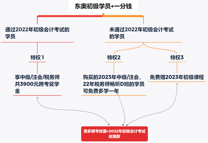 初級(jí)會(huì)計(jì)學(xué)員“三重跨考特權(quán)”
