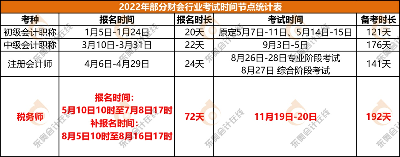 2022年部分財會行業(yè)考試時間節(jié)點統(tǒng)計表