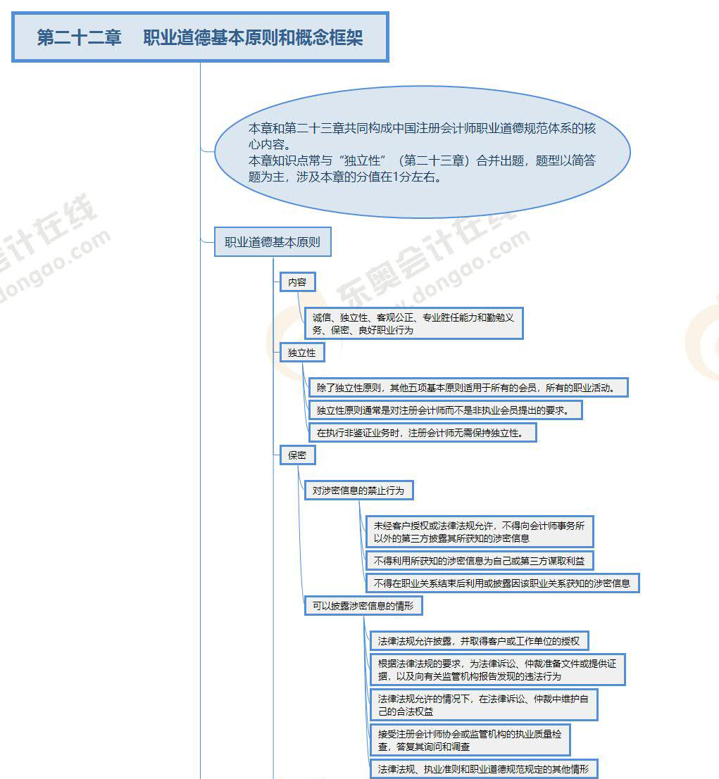 注冊會(huì)計(jì)師審計(jì)第二十二章思維導(dǎo)圖