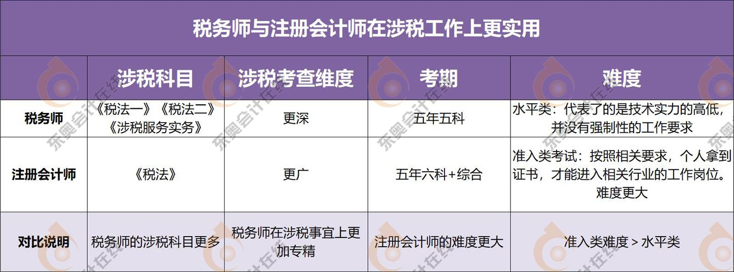 稅務師與注會在涉稅工作上的對比