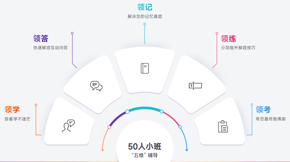 小班集訓，沉浸式學習。