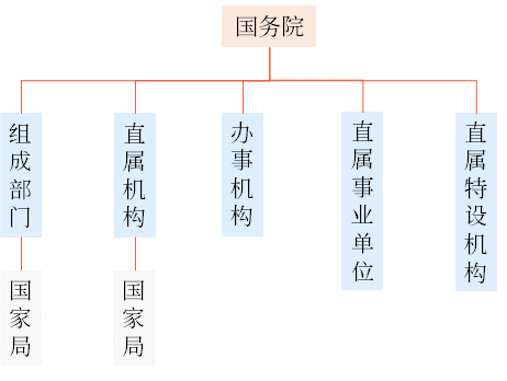 行政機關(guān)