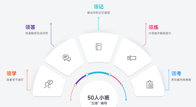 50人小班集訓(xùn)，沉浸式學(xué)習(xí)