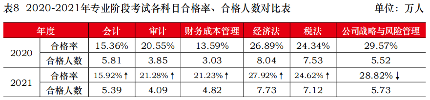2021年注會考試合格率