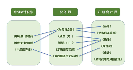 中級(jí)、注會(huì)與稅務(wù)師關(guān)聯(lián)度
