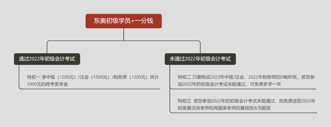 初級會計職稱