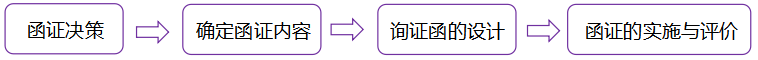 函證流程