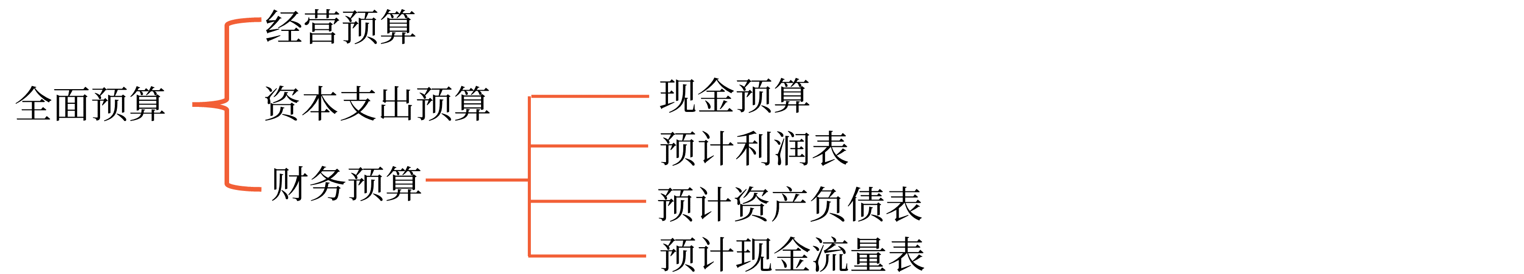 全面預(yù)算