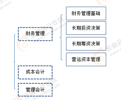 注會(huì)《財(cái)務(wù)成本管理》備考指導(dǎo)