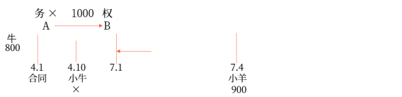 中級會計