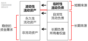 中級會計