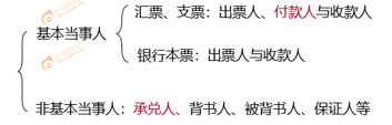 票據(jù)當(dāng)事人