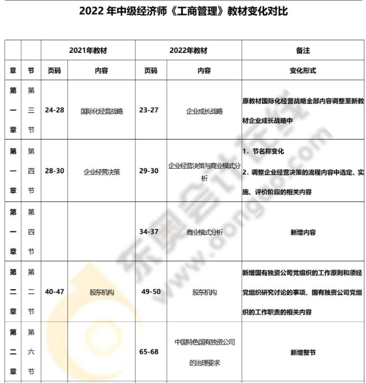 2022年中級經(jīng)濟師工商管理最新教材變化對比