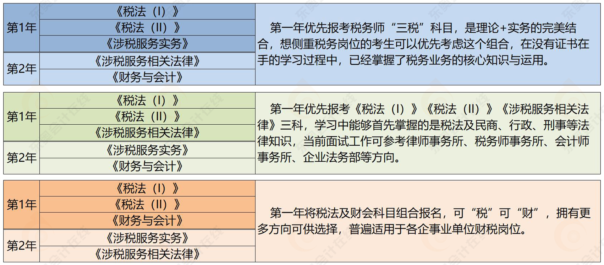 河北稅務師報名2022年科目搭配