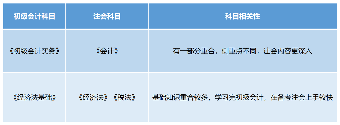 初級(jí)會(huì)計(jì)與注會(huì)科目相關(guān)性