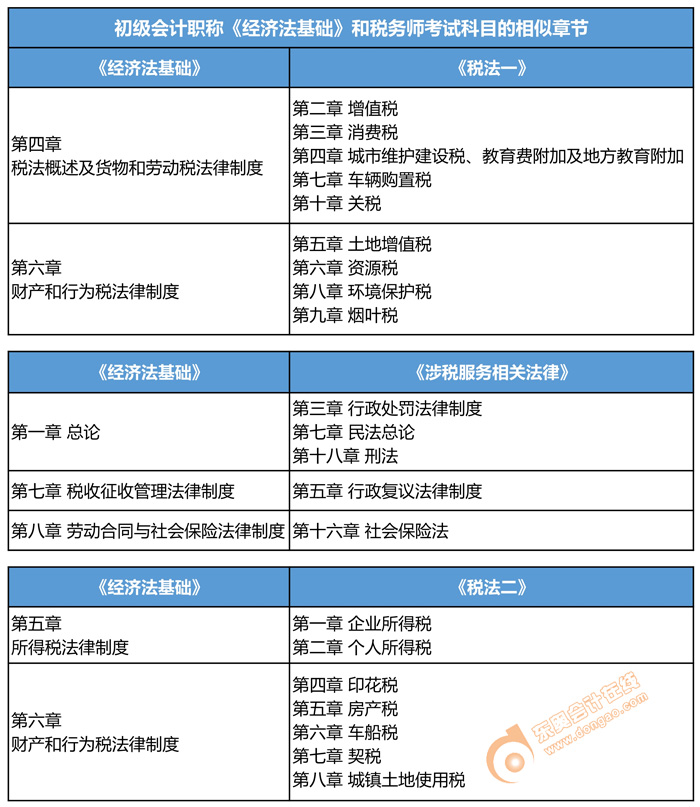 初級(jí)會(huì)計(jì)職稱考試和稅務(wù)師考試內(nèi)容