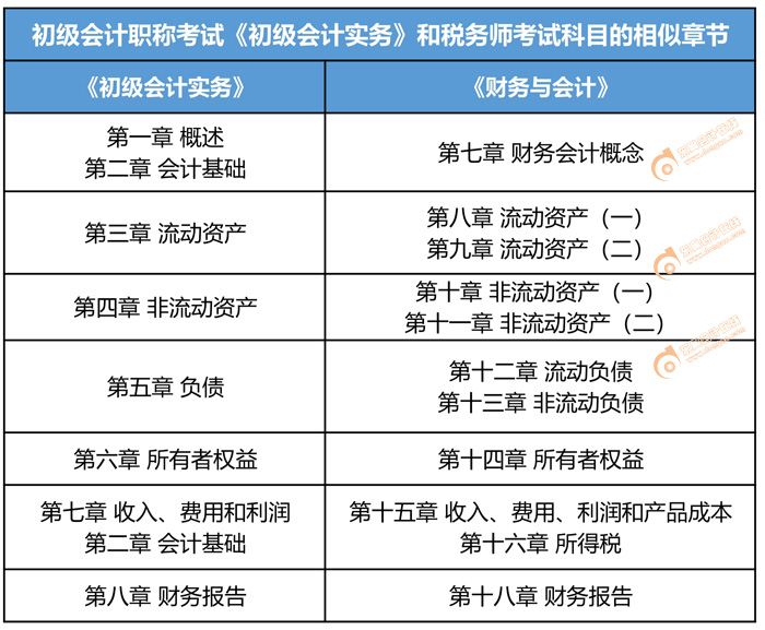 初級(jí)會(huì)計(jì)職稱考試和稅務(wù)師考試內(nèi)容
