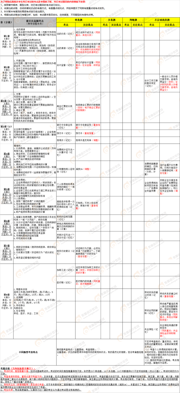 《經(jīng)濟法基礎(chǔ)》第二批次考點總結(jié)
