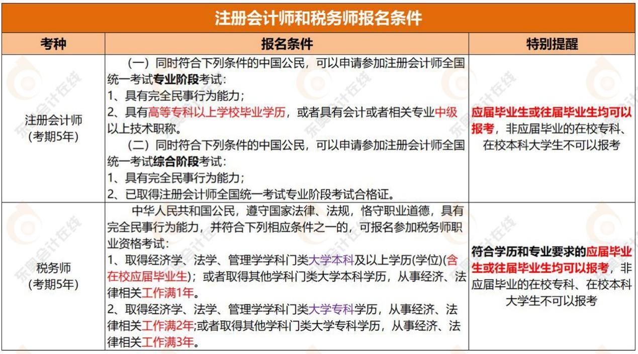 注冊(cè)會(huì)計(jì)師證書、稅務(wù)師證書的報(bào)考條件