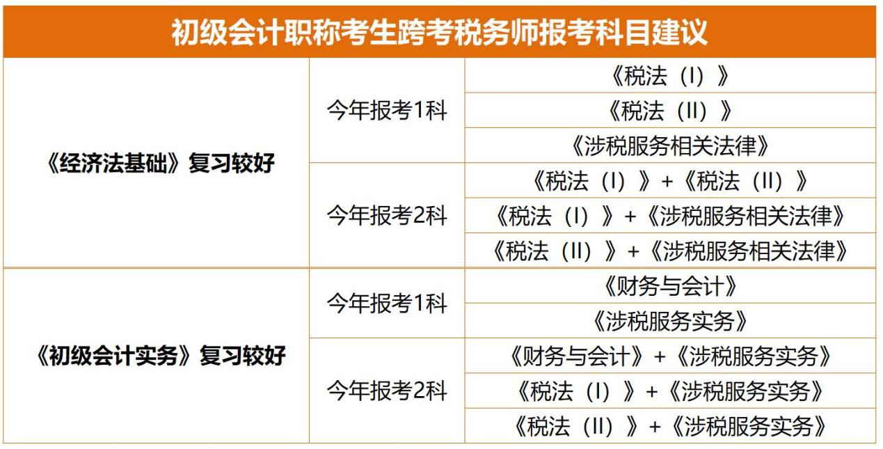 初級(jí)考生跨考稅務(wù)師報(bào)考科目建議
