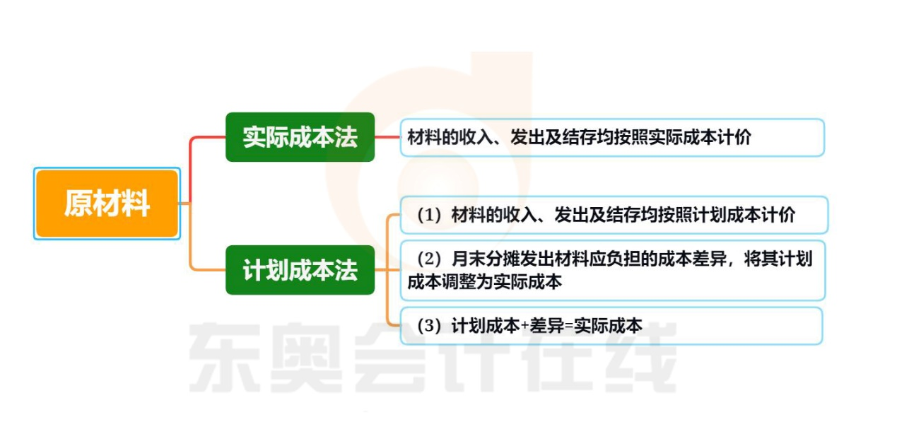 原材料知識導圖