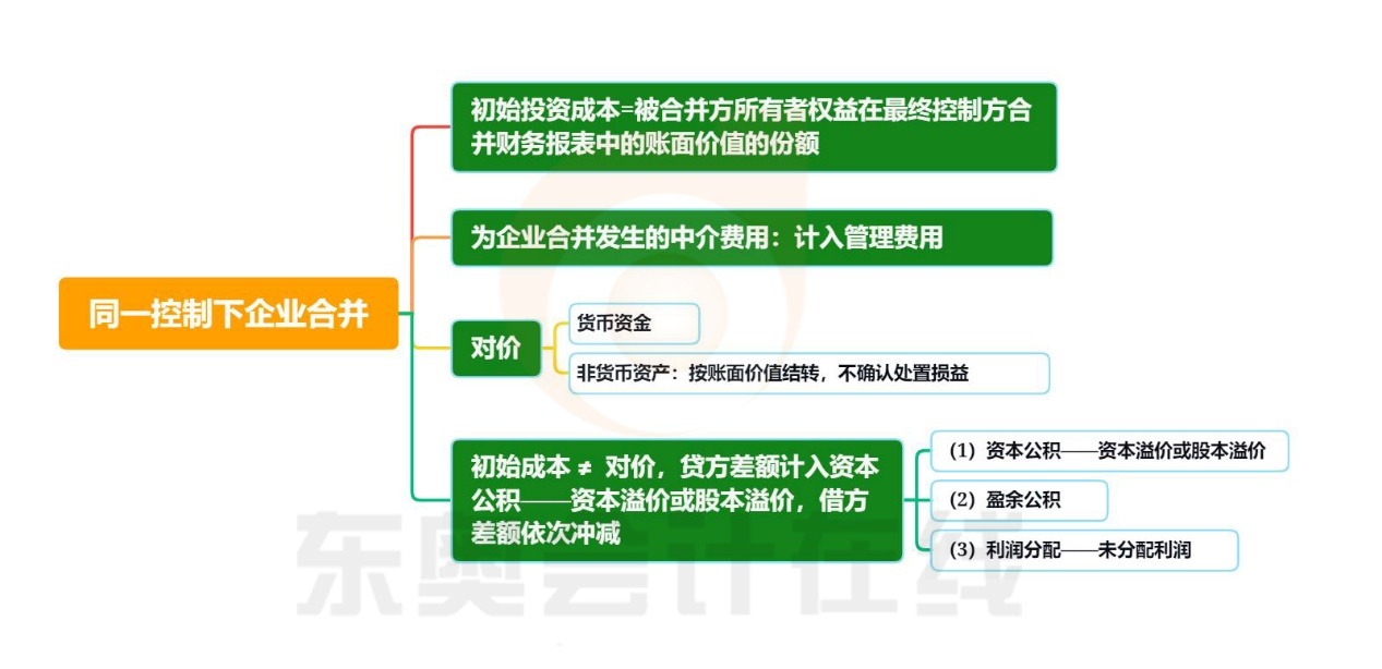 同一控制下企業(yè)合并