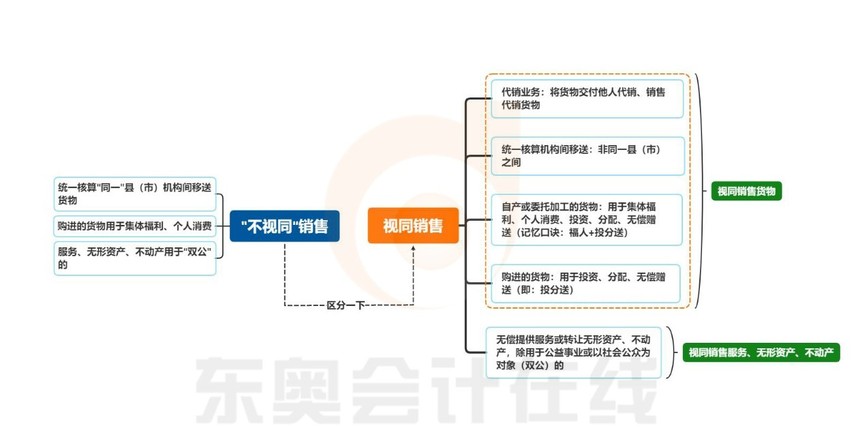 增值稅章節(jié)，視同銷售知識導(dǎo)圖