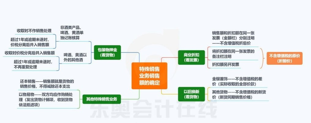 增值稅章節(jié)，特殊銷售業(yè)務(wù)銷售額確定的知識導(dǎo)圖