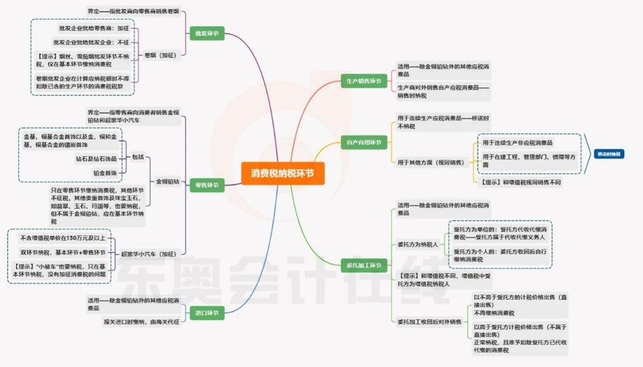 消費(fèi)稅章節(jié)，納稅環(huán)節(jié)知識導(dǎo)圖