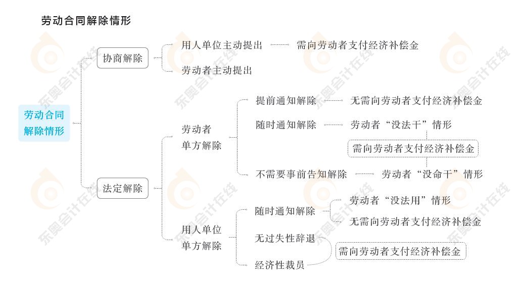 勞動合同與社會保險法律制度知識要點(diǎn)5