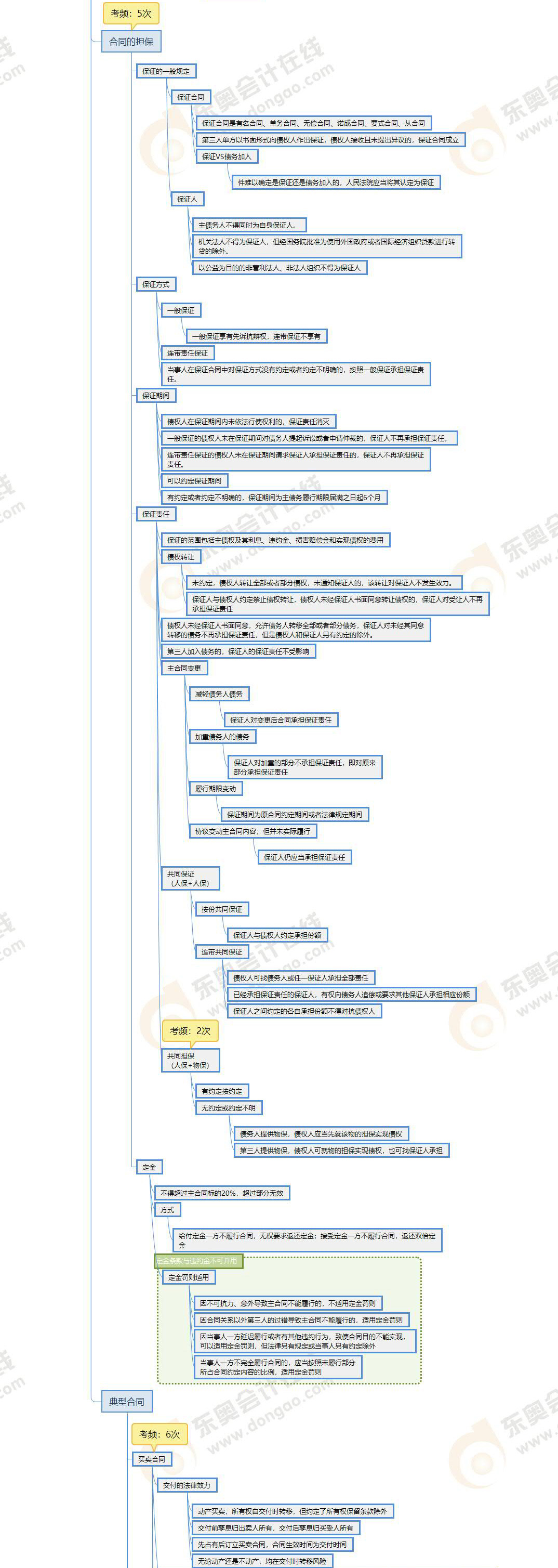 注會經(jīng)濟法第四章思維導(dǎo)圖