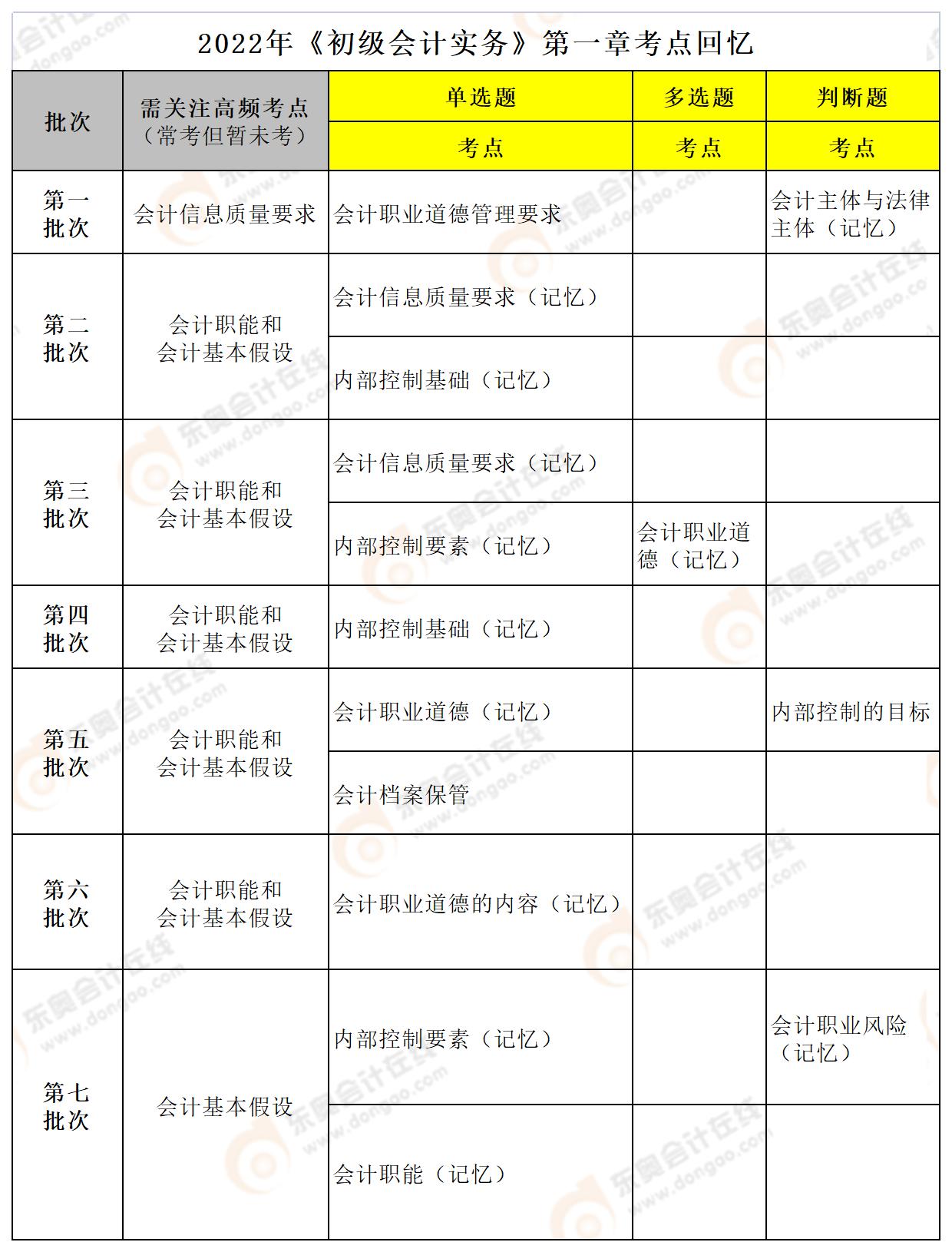 初級會計實務(wù)第一章考點2022