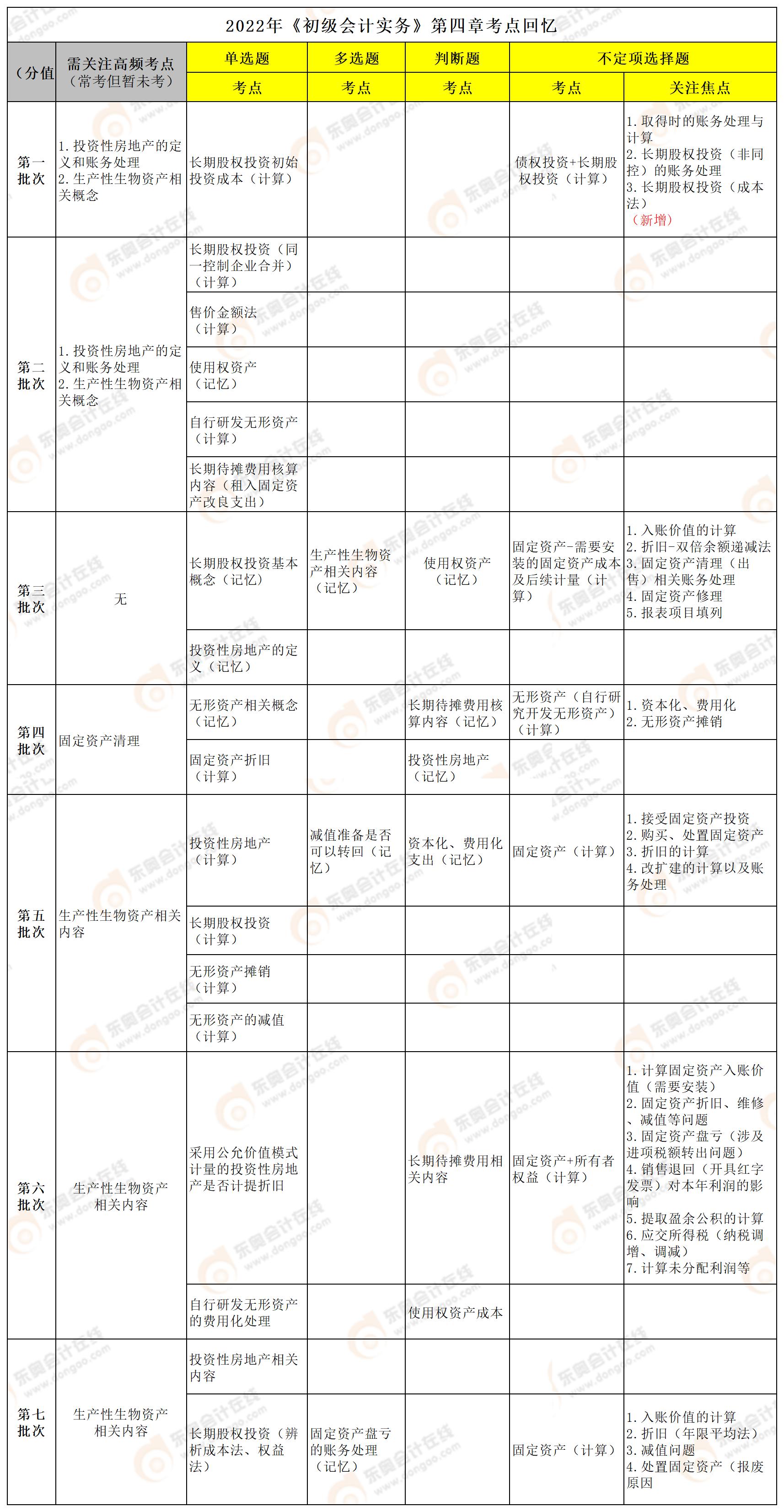 初級(jí)會(huì)計(jì)實(shí)務(wù)第四章