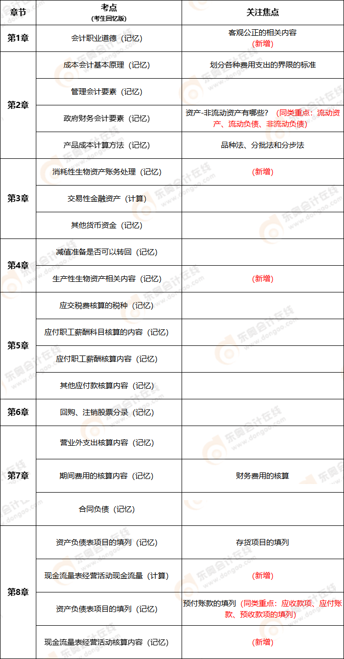 2022年初級(jí)會(huì)計(jì)職稱考試實(shí)務(wù)多選題試題考點(diǎn)