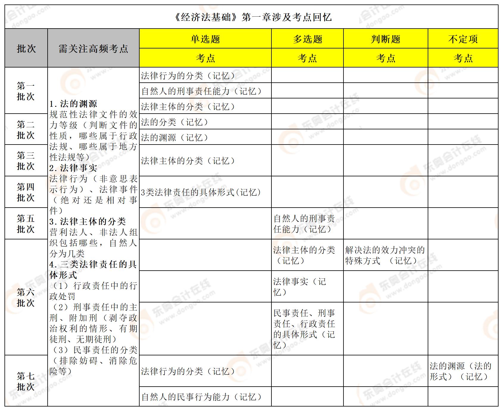 初級(jí)會(huì)計(jì)經(jīng)濟(jì)法第一章