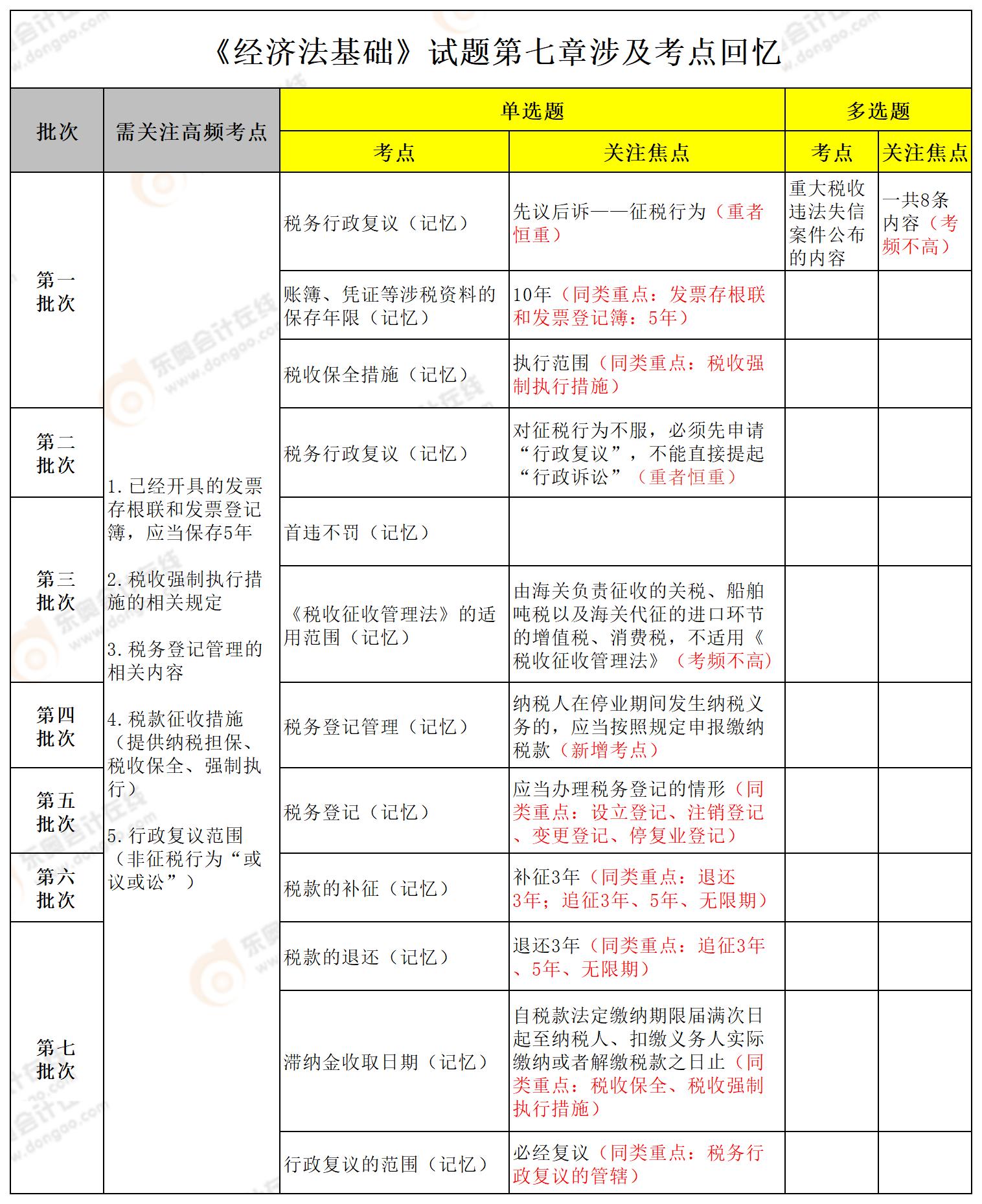 初級會(huì)計(jì)經(jīng)濟(jì)法基礎(chǔ)第7章