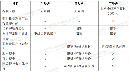 個人銀行結(jié)算賬戶中Ⅰ類戶、Ⅱ類戶、Ⅲ類戶的區(qū)別