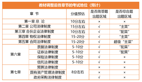 教材調(diào)整后各章節(jié)的考試地位（預計）