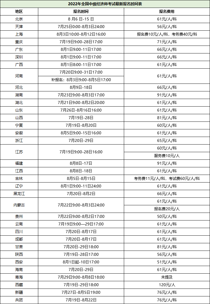 2022年全國(guó)中級(jí)經(jīng)濟(jì)師考試最新報(bào)名時(shí)間表